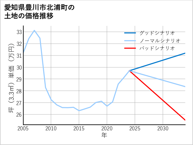 愛知県豊川市北浦町の土地価格推移