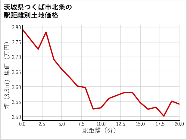 茨城県つくば市北条の徒歩距離別の土地坪単価