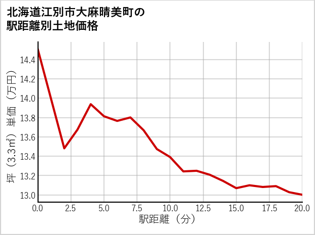 北海道江別市大麻晴美町の徒歩距離別の土地坪単価