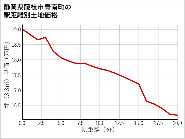 静岡県藤枝市青南町の徒歩距離別の土地坪単価