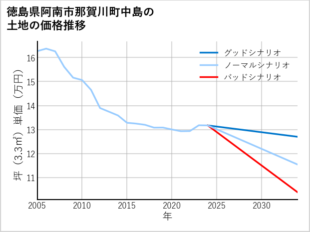 徳島県阿南市那賀川町中島の土地価格推移