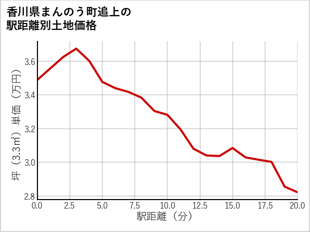 香川県まんのう町追上の徒歩距離別の土地坪単価