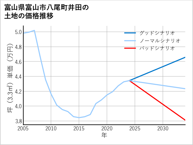富山県富山市八尾町井田の土地価格推移