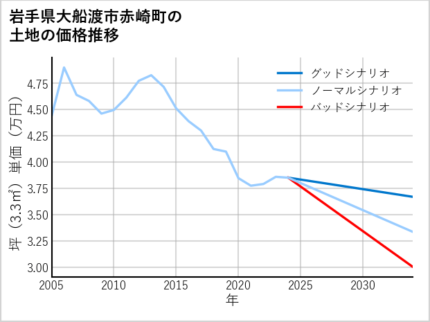岩手県大船渡市赤崎町の土地価格推移