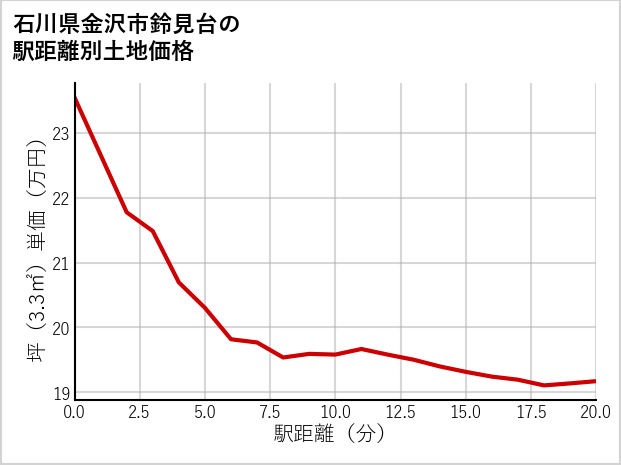 石川県金沢市鈴見台の徒歩距離別の土地坪単価