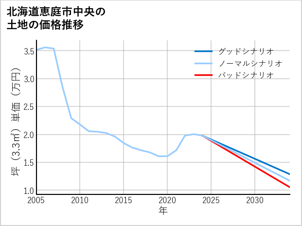 北海道恵庭市中央の土地価格推移