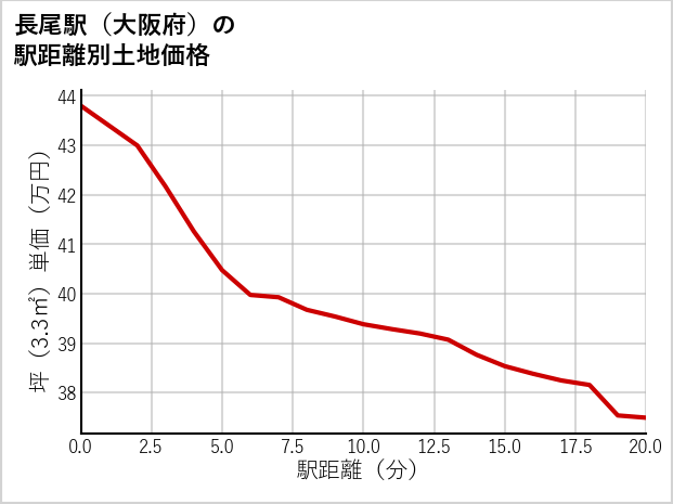 長尾駅（大阪府）の徒歩距離別の土地坪単価