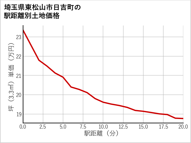 埼玉県東松山市日吉町の徒歩距離別の土地坪単価