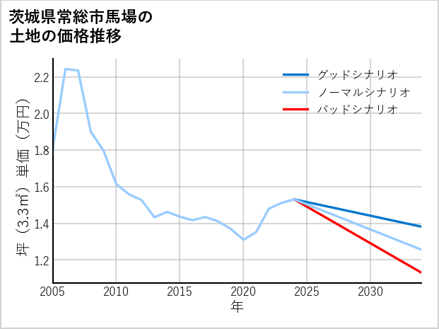 茨城県常総市馬場の土地価格推移