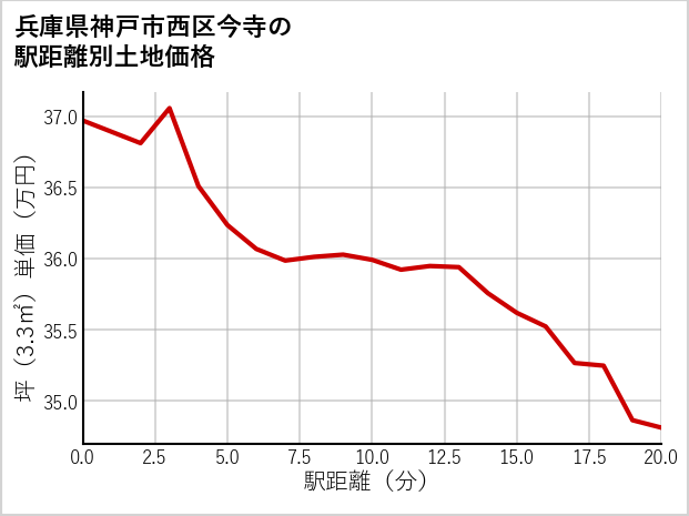 兵庫県神戸市西区今寺の徒歩距離別の土地坪単価
