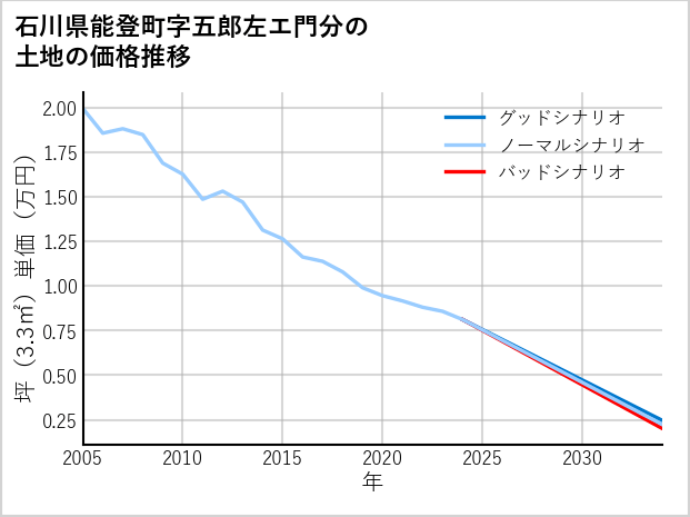 石川県能登町五郎左エ門分の土地価格推移