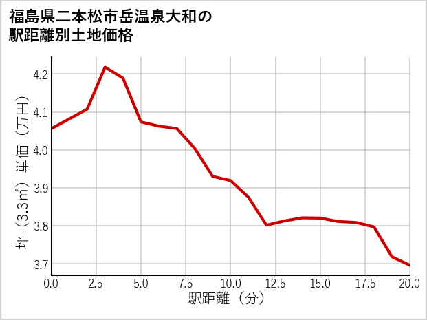 福島県二本松市岳温泉大和の徒歩距離別の土地坪単価
