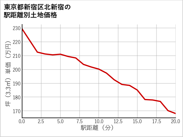 東京都新宿区北新宿の徒歩距離別の土地坪単価