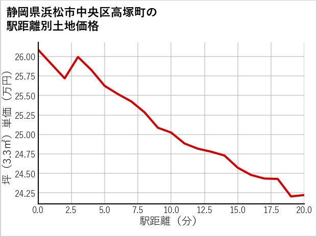 静岡県浜松市中央区高塚町の徒歩距離別の土地坪単価