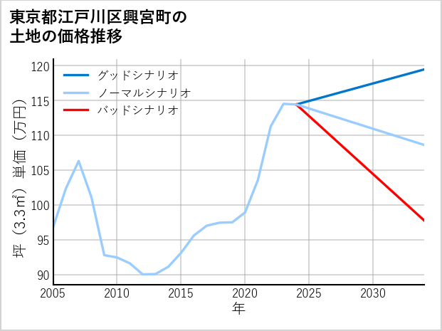 東京都江戸川区興宮町の土地価格推移