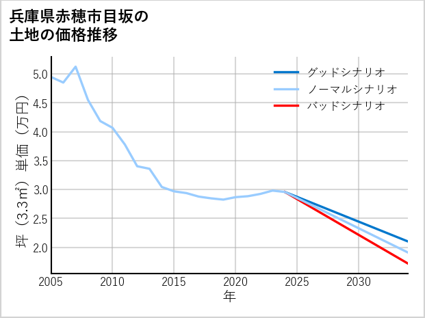 兵庫県赤穂市目坂の土地価格推移