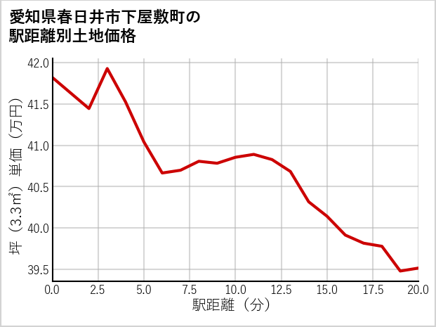 愛知県春日井市下屋敷町の徒歩距離別の土地坪単価