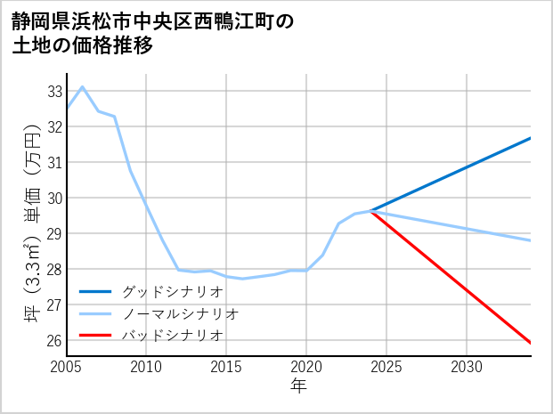 静岡県浜松市中央区西鴨江町の土地価格推移