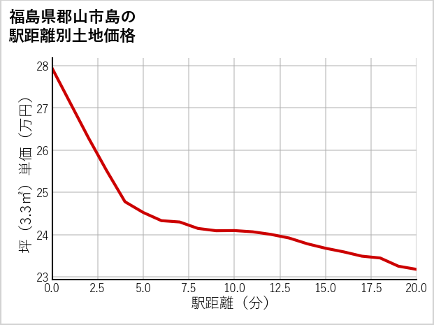 福島県郡山市島の徒歩距離別の土地坪単価