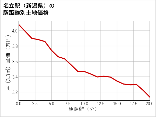 名立駅（新潟県）の徒歩距離別の土地坪単価