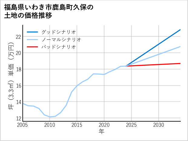 福島県いわき市鹿島町久保の土地価格推移