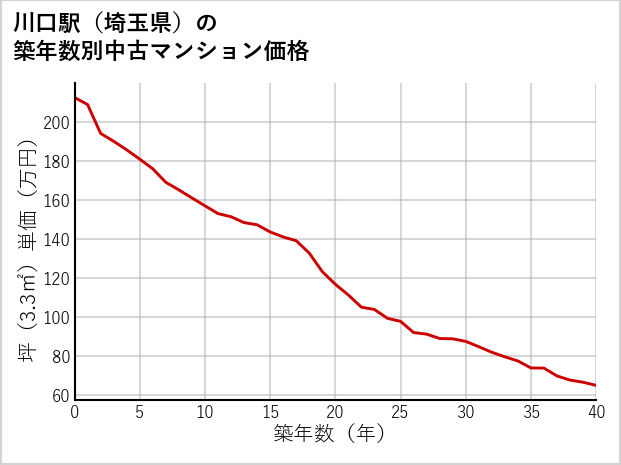 川口駅（埼玉県）の築年数別の中古マンション坪単価