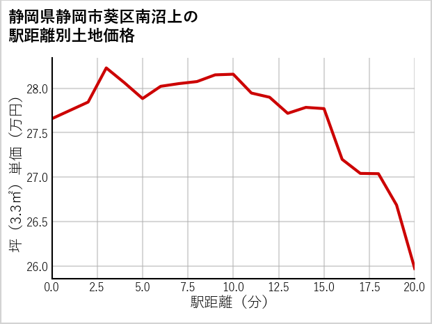 静岡県静岡市葵区南沼上の徒歩距離別の土地坪単価