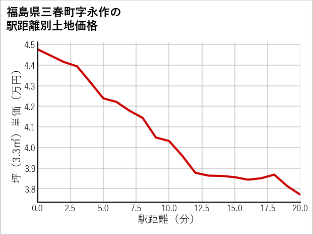 福島県三春町永作の徒歩距離別の土地坪単価