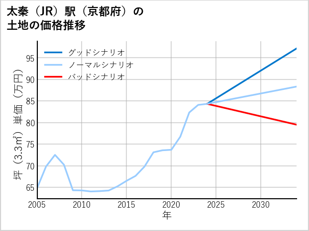 太秦駅（京都府）の土地価格推移
