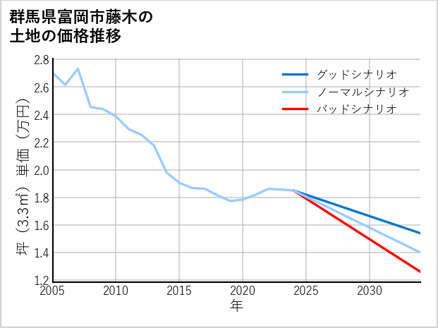 群馬県富岡市藤木の土地価格推移