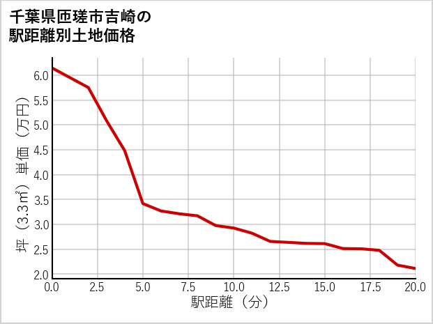 千葉県匝瑳市吉崎の徒歩距離別の土地坪単価