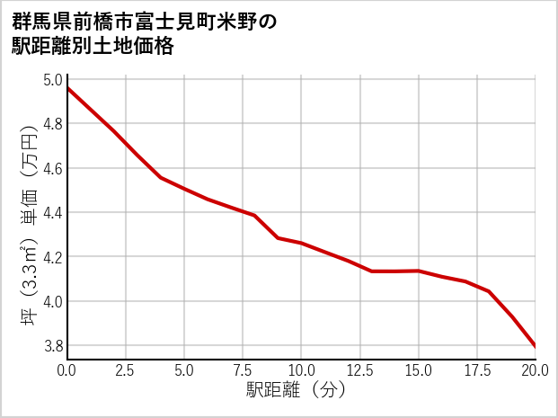 群馬県前橋市富士見町米野の徒歩距離別の土地坪単価