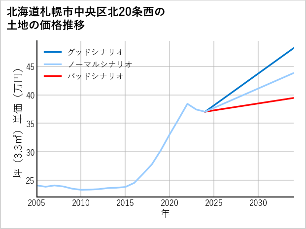 北海道札幌市中央区北20条西の土地価格推移