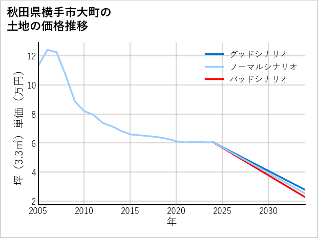 秋田県横手市大町の土地価格推移