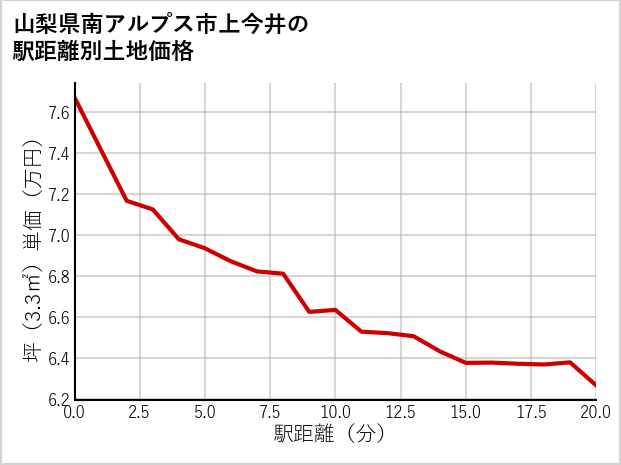 山梨県南アルプス市上今井の徒歩距離別の土地坪単価