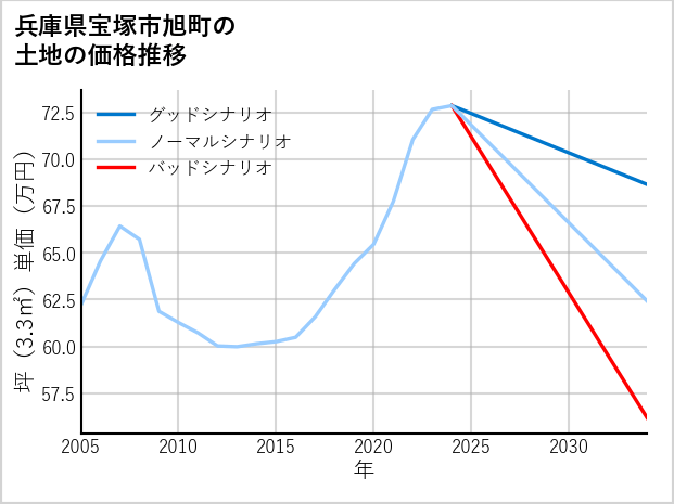 兵庫県宝塚市旭町の土地価格推移