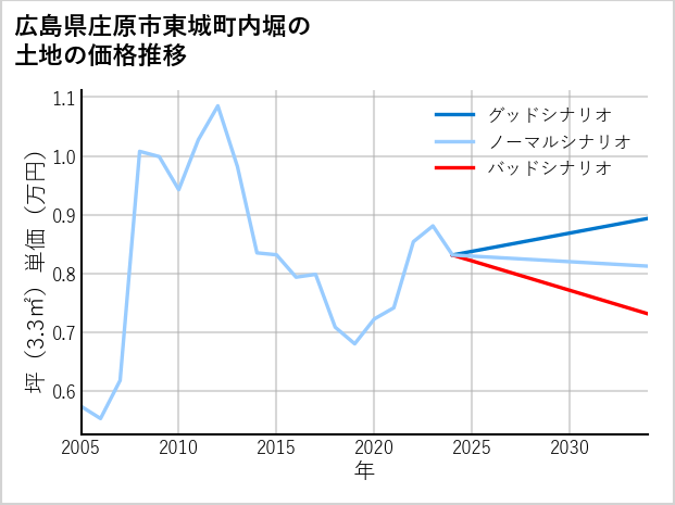 広島県庄原市東城町内堀の土地価格推移