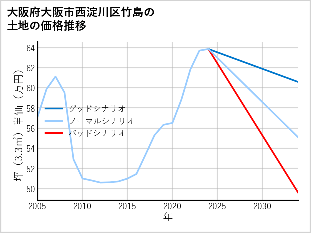 大阪府大阪市西淀川区竹島の土地価格推移