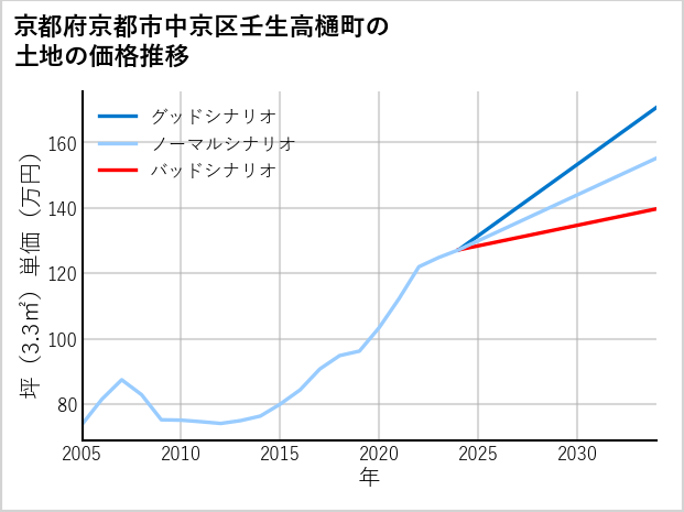 京都府京都市中京区壬生高樋町の土地価格推移