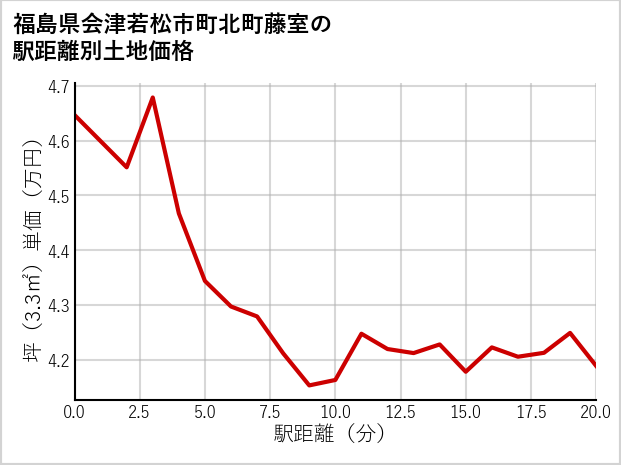 福島県会津若松市町北町藤室の徒歩距離別の土地坪単価