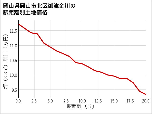 岡山県岡山市北区御津金川の徒歩距離別の土地坪単価