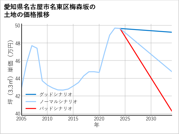 愛知県名古屋市名東区梅森坂の土地価格推移