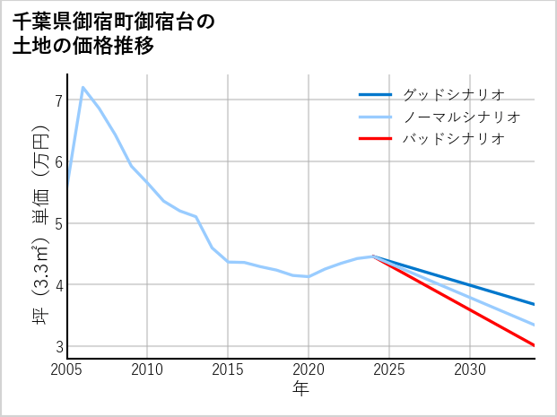 千葉県御宿町御宿台の土地価格推移