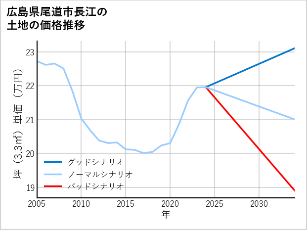 広島県尾道市長江の土地価格推移