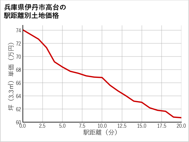兵庫県伊丹市高台の徒歩距離別の土地坪単価