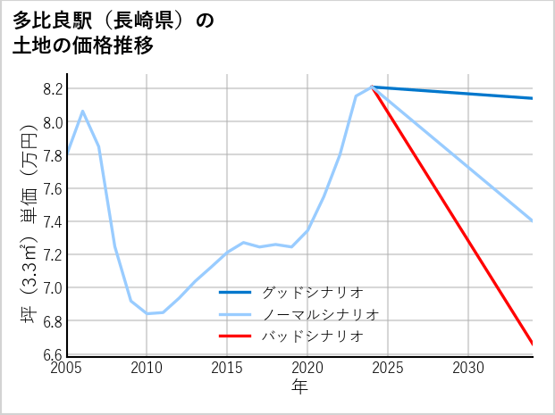 多比良駅（長崎県）の土地価格推移