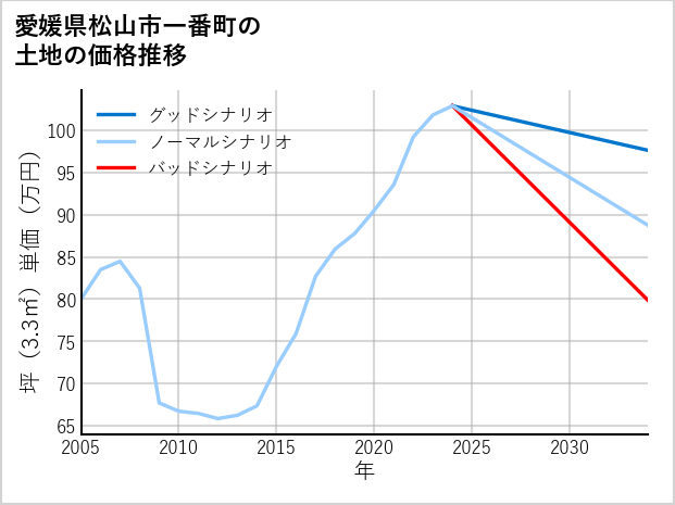 愛媛県松山市一番町の土地価格推移