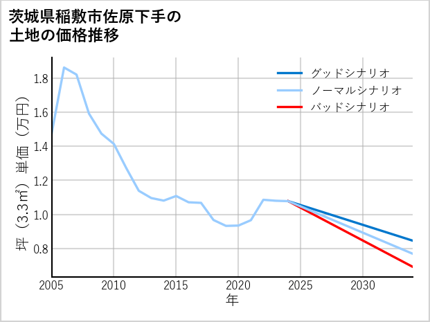 茨城県稲敷市佐原下手の土地価格推移