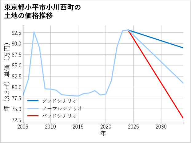 東京都小平市小川西町の土地価格推移
