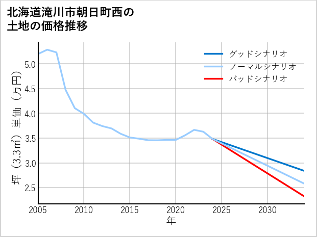 北海道滝川市朝日町西の土地価格推移